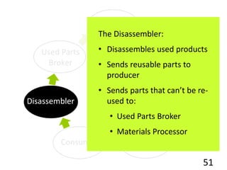 Consumer
Distributor
/ Collector
New Parts
Supplier
Producer
Materials
Processor
51
Used Parts
Broker
Disassembler
The Disassembler:
• Disassembles used products
• Sends reusable parts to
producer
• Sends parts that can’t be re-
used to:
• Used Parts Broker
• Materials Processor
 