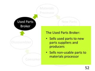 Disassembler
Consumer
Distributor
/ Collector
New Parts
Supplier
Producer
Materials
Processor
52
The Used Parts Broker:
• Sells used parts to new
parts suppliers and
producers
• Sells non-usable parts to
materials processor
Used Parts
Broker
 