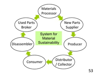 53
Materials
Processor
New Parts
Supplier
Producer
Distributor
/ Collector
Consumer
Disassembler
Used Parts
Broker
System for
Material
Sustainability
 