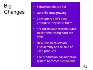 Big
Changes
• Extraction phases out
• Landfills stop growing
• Consumers don’t own
products; they lease them
• Producers own materials and
track them throughout the
cycle
• New jobs in collection,
disassembly and re-sale of
used products
• The production-consumption
system becomes sustainable
54
 