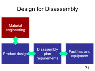 Design for Disassembly
71
Material
engineering
Disassembly
plan
(requirements)
Facilities and
equipment
Product design
 