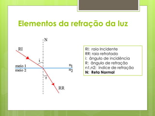 Elementos da refração da luz
RI: raio Incidente
RR: raio refratado
i: ângulo de incidência
R: ângulo de refração
n1,n2: índice de refração
N: Reta Normal
 