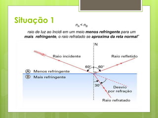Situação 1 nA < nB
raio de luz ao Incidi em um meio menos refringente para um
mais refringente, o raio refratado se aproxima da reta normal”
 