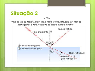 Situação 2
nA> nB
“raio de luz ao Incidi em um meio mais refringente para um menos
refringente, o raio refratado se afasta da reta normal”
 