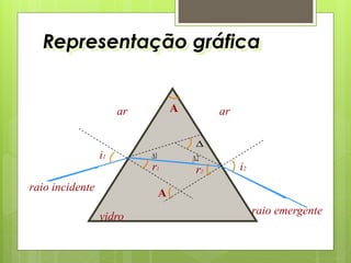 Representação gráfica
A
vidro
ar ar
raio incidente
i1
r1
A
r2
raio emergente
i2

1 2
 