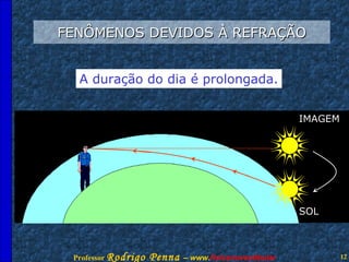 FENÔMENOS DEVIDOS À REFRAÇÃO A duração do dia é prolongada. SOL IMAGEM 