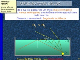 REFLEXÃO TOTAL DA LUZ Quando a luz vai passar de um meio   mais refringente para outro   menos refringente,   um fenômeno interessantíssimo pode ocorrer.  Observe o aumento do   ângulo de incidência . (1) (2) O A D RODRIGO PENNA: animar a fig. de forma a realçar o ângulo limite. C 90º 