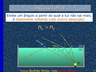 ÂNGULO LIMITE Existe um ângulo a partir do qual a luz não sai mais, é   totalmente refletida (não ocorre absorção). (1) (2) O A D C 90º 