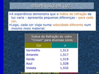 DISPERSÃO DA LUZ  A experiência demonstra que o   índice de refração   da luz varia - apresenta pequenas diferenças -   para cada   cor .  Logo, cada cor viaja numa  velocidade diferente  num mesmo meio material. Índice de Refração do  vidro “ Crown” para diversas cores Cor n Vermelho 1,513 Amarelo 1,517 Verde 1,519 Azul 1,528 Violeta 1,532 