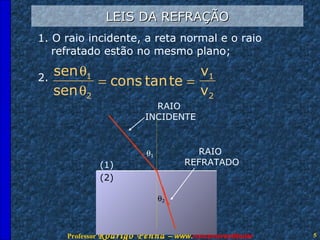 LEIS DA REFRAÇÃO 1. O raio incidente, a reta normal e o raio refratado estão no mesmo plano; 2. (1) (2) RAIO  INCIDENTE  1  2 RAIO  REFRATADO 