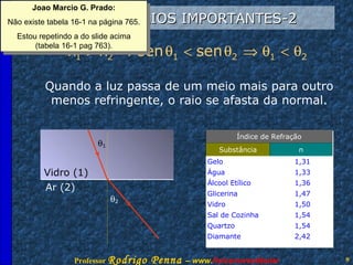 COMENTÁRIOS IMPORTANTES-2 Quando a luz passa de um meio mais para outro menos refringente, o raio se afasta da normal. Ar (2) Vidro (1) Joao Marcio G. Prado: Não existe tabela 16-1 na página 765. Estou repetindo a do slide acima (tabela 16-1 pag 763).  2  1 