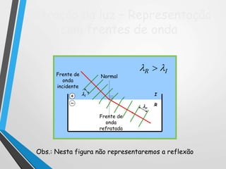 I
R
Refração da luz – Representação
com frentes de onda
NormalFrente de
onda
incidente
Frente de
onda
refratada
Obs.: Nesta figura não representaremos a reflexão
i
r
IR  
 