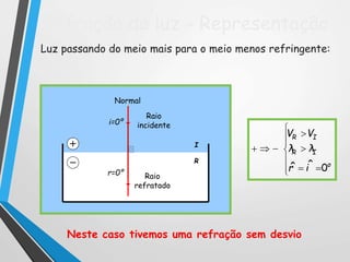 I
R
Refração da luz - Representação
Normal
i=0º
r=0º Raio
refratado
Neste caso tivemos uma refração sem desvio
Luz passando do meio mais para o meio menos refringente:










o
IR
IR
ir
λλ
VV
0ˆˆ
Raio
incidente
 
