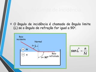n
N
Ângulo Limite de Incidência
Normal
i= L
r= 90º
Raio
incidente
Raio
refratado
N
n
L ˆsen
O ângulo de incidência é chamado de ângulo limite
(L) se o ângulo de refração for igual a 90o.
 