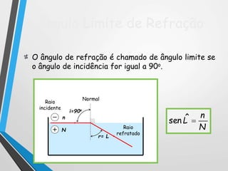N
n
Ângulo Limite de Refração
Normal
i=90o
r= L
Raio
incidente
Raio
refratado
N
n
L ˆsen
O ângulo de refração é chamado de ângulo limite se
o ângulo de incidência for igual a 90o.
 