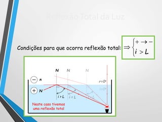 N
n
ReflexãoTotal da Luz






Li
Condições para que ocorra reflexão total:
N
i=0o
r=0o
i < L
N
i = Li > L
N
Neste caso tivemos
uma reflexão total
 