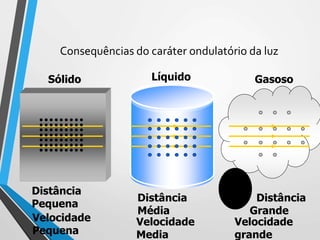 Consequências do caráter ondulatório da luz
Sólido Líquido Gasoso
Distância
Pequena
Velocidade
Pequena
Distância
Média
Velocidade
Media
Distância
Grande
Velocidade
grande
 