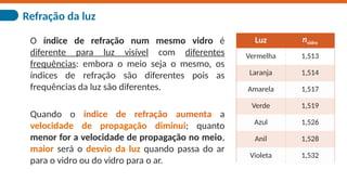 Refração da luz
O índice de refração num mesmo vidro é
diferente para luz visível com diferentes
frequências: embora o meio seja o mesmo, os
índices de refração são diferentes pois as
frequências da luz são diferentes.
Luz nvidro
Vermelha 1,513
Laranja 1,514
Amarela 1,517
Verde 1,519
Azul 1,526
Anil 1,528
Violeta 1,532
Quando o índice de refração aumenta a
velocidade de propagação diminui; quanto
menor for a velocidade de propagação no meio,
maior será o desvio da luz quando passa do ar
para o vidro ou do vidro para o ar.
 