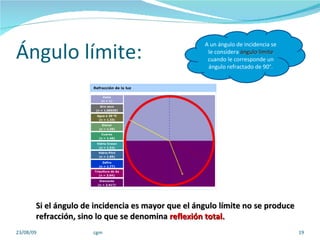 Ángulo límite: 23/08/09 cgm A un ángulo de incidencia se le considera  ángulo límite  cuando le corresponde un ángulo refractado de 90°. Si el ángulo de incidencia es mayor que el ángulo límite no se produce refracción, sino lo que se denomina  reflexión total. 