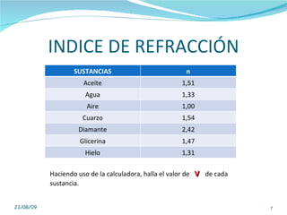 INDICE DE REFRACCIÓN 23/08/09 Haciendo uso de la calculadora, halla el valor de  v  de cada sustancia. SUSTANCIAS n Aceite 1,51 Agua 1,33 Aire 1,00 Cuarzo 1,54 Diamante 2,42 Glicerina 1,47 Hielo 1,31 