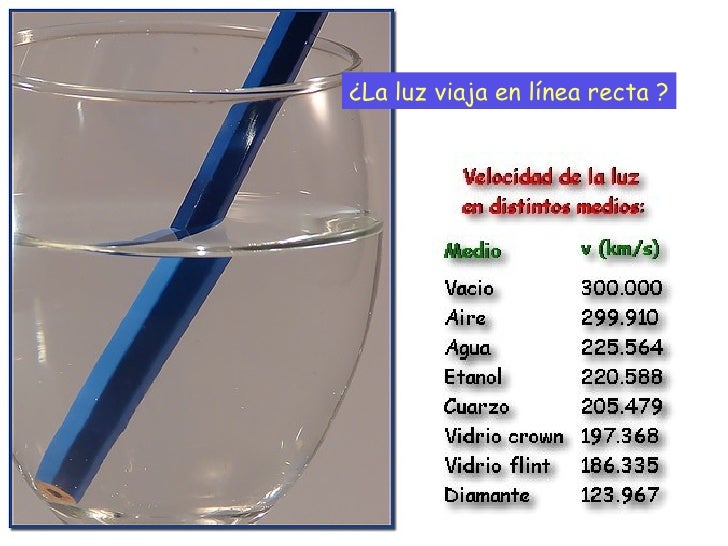 Refracción de la luz