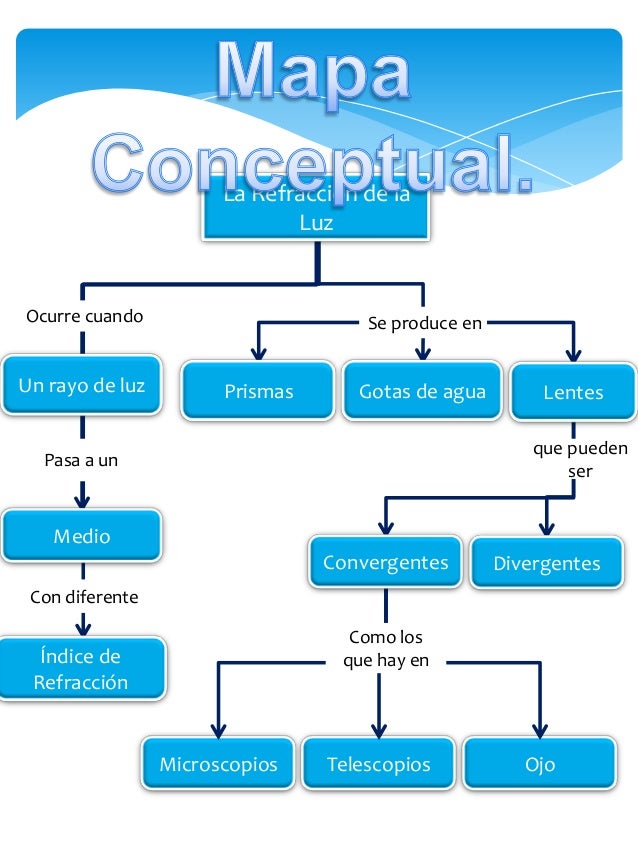 Refracción de la Luz