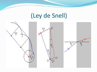(Ley de Snell)
 