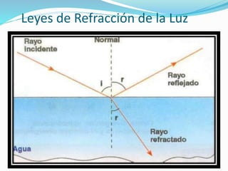 Leyes de Refracción de la Luz
 