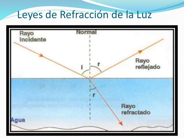 Refraccion de la luz