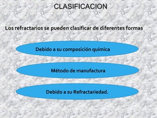 CLASIFICACIONCLASIFICACION
Los refractarios se pueden clasificar de diferentes formas
Método de manufactura
Debido a su composición química
Debido a su Refractariedad.
 