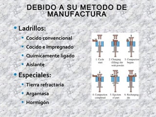 •Ladrillos:
• Cocido convencional
• Cocido e impregnado
• Químicamente ligado
• Aislante
•Especiales:
• Tierra refractaria
• Argamasa
• Hormigón
DEBIDO A SU METODO DEDEBIDO A SU METODO DE
MANUFACTURAMANUFACTURA
 