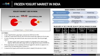 1© 2015 Refract Consulting
FROZEN YOGURT MARKET IN INDIA
KEY TRENDS
 Frozen Yogurt Market is growing at an impressive CAGR of over 50%
 Cocoberry, launched in 2009, was the first brand to retail frozen yoghurts in the country
 In terms of pricing, international chains are premium and costlier than the packaged
yogurts
 Cocoberry claims to be a premium product at reasonable prices where pricing
begins at INR 32 while other players offer an average minimum price of INR 65-70
 Most yogurt players rely on sampling and direct engagement activities to appeal to the
taste buds of the discerning Indian customer12
 Companies like Yogurtry and Berrylite have plans to expand their presence in India
95%
5%
Packaged Yogurt Frozen Yogurt
85%
15%
YOGURT MARKET SIZE IN INDIA
750 CRORE, 2012 1200 CRORE (e), 2015
CAGR: 15%
Name of
brand
Start
Year in
India
Parent
Country
Number of
outlets
Presence in no.
of cities
Cocoberry 2009 India 32 7
Kiwi Kiss 2010 Canada * 2
Red Mango 2012 USA 15-20 *
Yogurberry 2013 South Korea 7 5
Yoforia 2012 USA 11 7
Ci Gusta 2012 Italy 2 3
Pinkberry 2012 USA 3 3
Menchie’s
Frozen Yogurt
2013 USA 2 2
SNAPSHOT OF KEY FROZEN YOGURT [RETAIL] BRAND IN INDIA
* Information not confirmed
FOR DETAILS PLEASE MAIL TO: info@refractconsulting.com
 