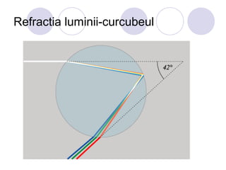Refractia luminii-curcubeul
 