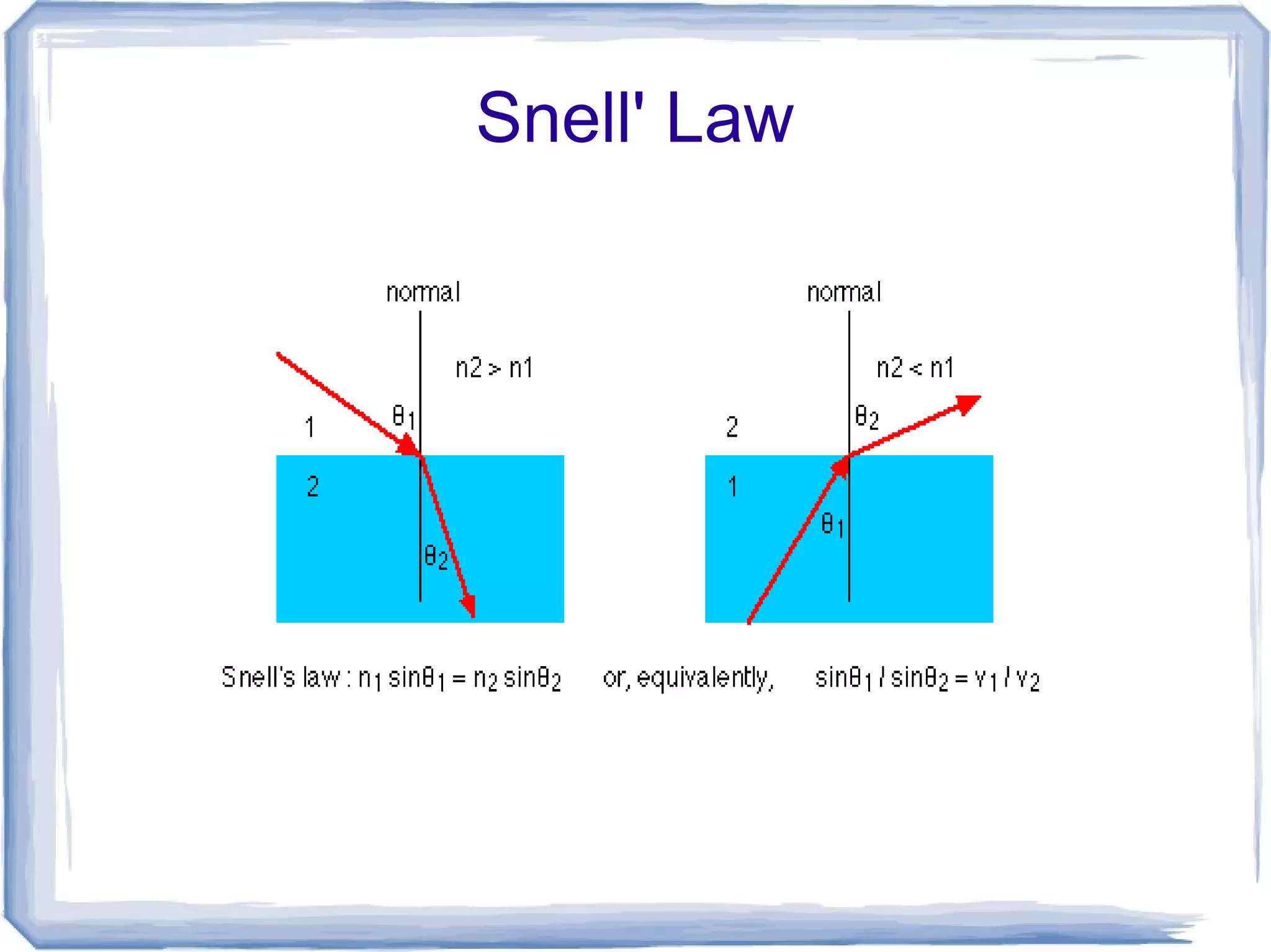 Snell' Law