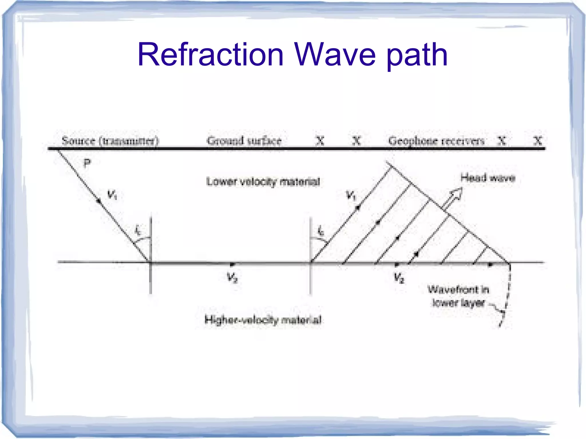 Refraction Wave path