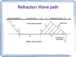 seismic Refraction lab intro | ODP
