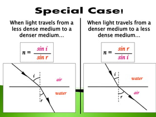 LIGHT
When light travels from a
less dense medium to a
denser medium…
n =
sin i
sin r
i
r
air
water
When light travels from a
denser medium to a less
dense medium…
n =
sin r
sin i
i
r
air
water
 