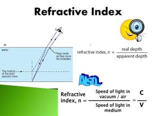 LIGHT
Refractive
index, n =
Speed of light in
vacuum / air
Speed of light in
medium
=
c
v
 