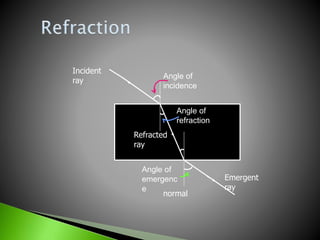 Incident
ray
Refracted
ray
Emergent
ray
Angle of
incidence
Angle of
refraction
normal
Angle of
emergenc
e
 