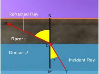 Refraccion Rasante Refraction | PPTX