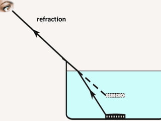 Refraction | PPTX