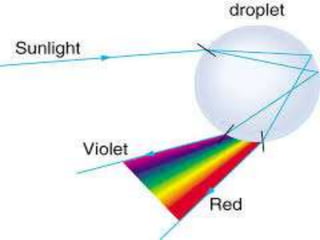 Refraction | PPTX
