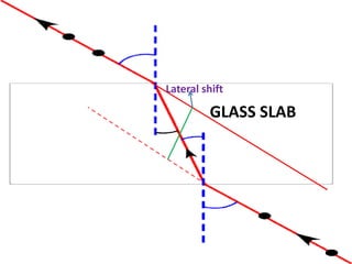 Shift Slabs Refraction | PPTX