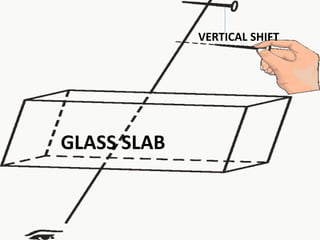 Shift Slabs Refraction | PPTX