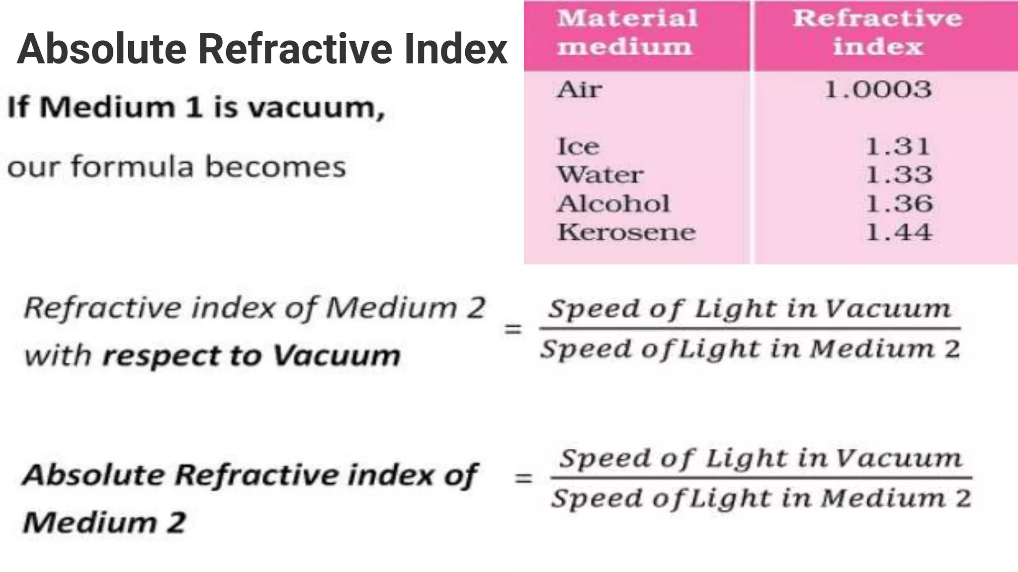 Absolute Refractive Index
 