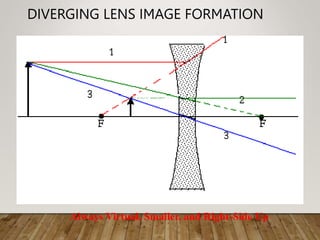 DIVERGING LENS IMAGE FORMATION
Always Virtual, Smaller, and Right-Side Up
 