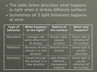  The table below describes what happens
to light when it strikes different surfaces
 Sometimes all 3 light behaviors happens
at once
Type of
behavior
What happens
to the light?
Nature of
the surface
What else
happens?
Absorption Changes into
some other form
of energy
Rough, dark,
opaque
surfaces
Some light is
reflected off
the surface
Reflection Bounces off and
travels in a new
direction
Smooth shiny
surface
Some light is
usually
absorbed
Refraction Travels through
the surface in a
new direction
Light strikes a
different,
transparent
material
Some light is
usually
reflected off
the surface
 