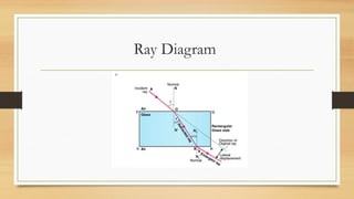 Refraction.pptx And its ray diagram. How to draw ray diagram | PPTX