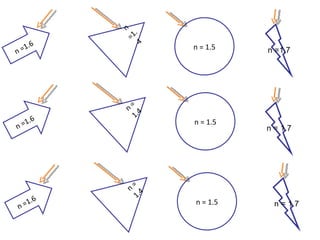 n = 1.5 n = 1.4 n =1.6 n = 1.5 n = 1.4 n =1.6 n = 1.5 n =1.4 n =1.6 n = 1.7 n = 1.7 n =1.7 