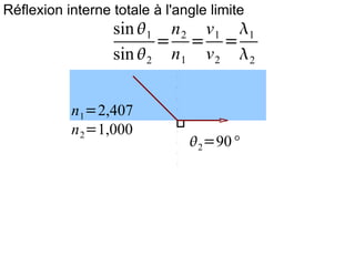 Réflexion interne totale  à  l'angle limite   